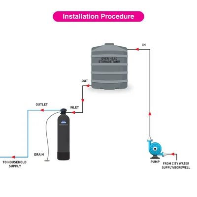 KENT Iron Removal Filter